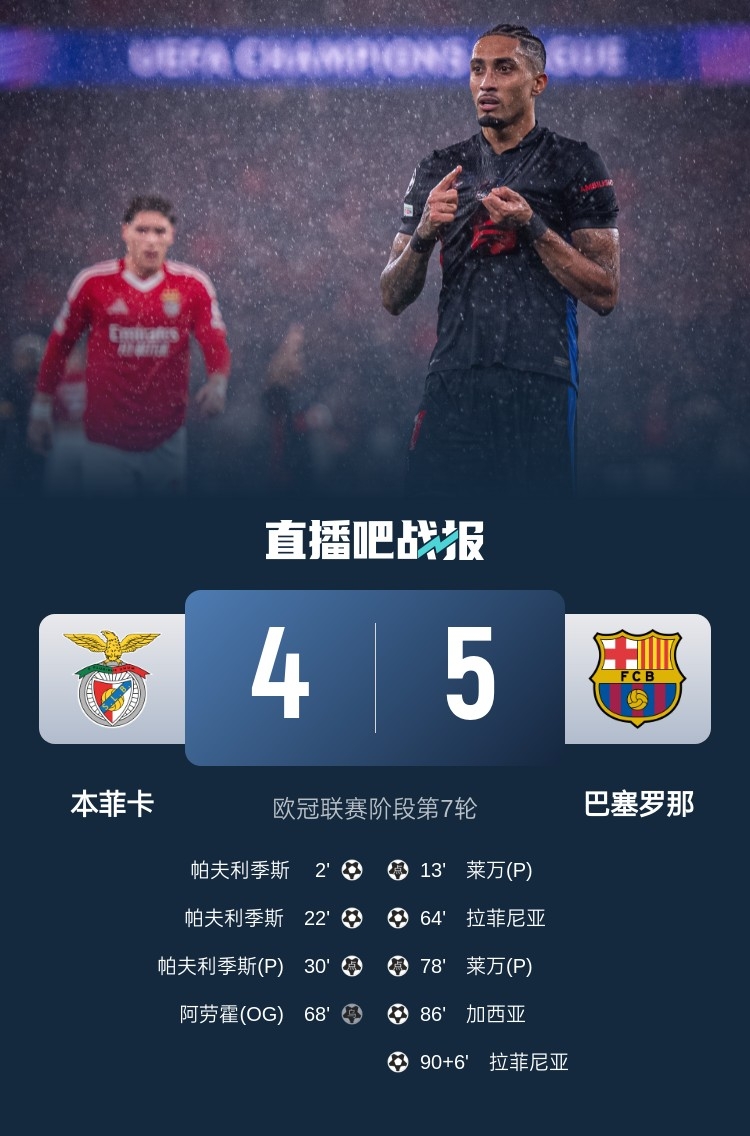  又是互捅局？巴薩、本菲卡歐冠聯(lián)賽階段曾貢獻(xiàn)5-4絕殺名局