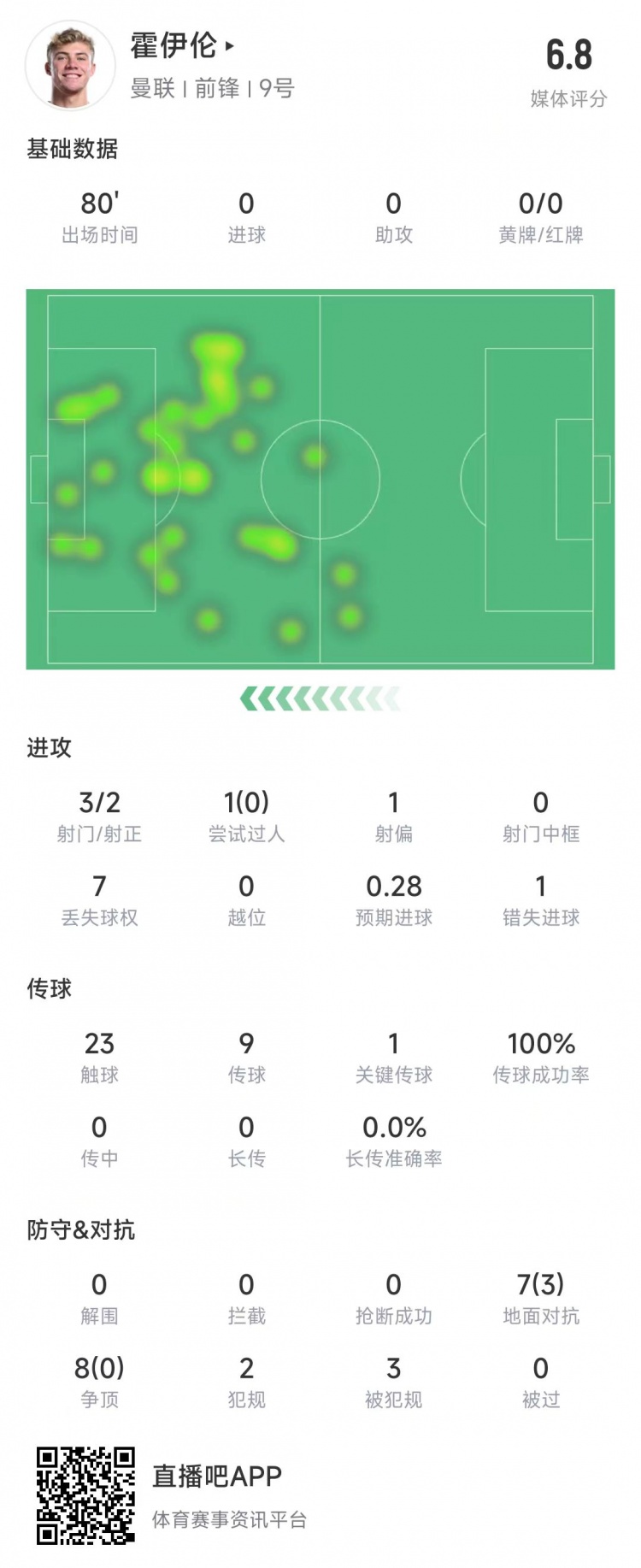  霍伊倫本場數(shù)據(jù)：3次射門2次射正&錯失1次機會，8次爭頂0成功
