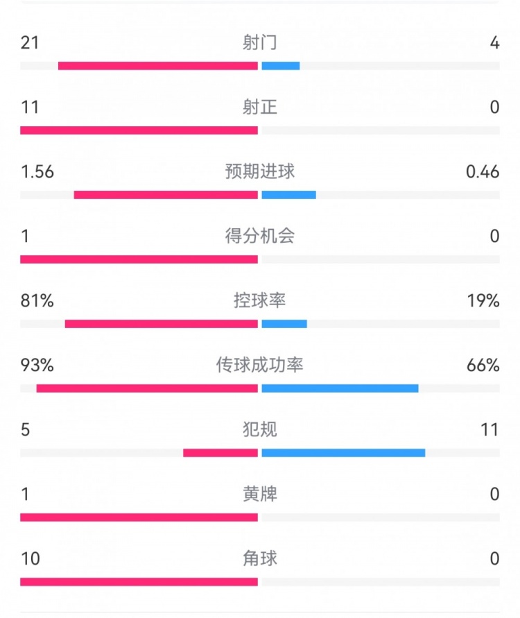  熱刺3-0埃爾夫斯堡數(shù)據(jù)：射門(mén)21-4，射正11-0，熱刺控球率81%