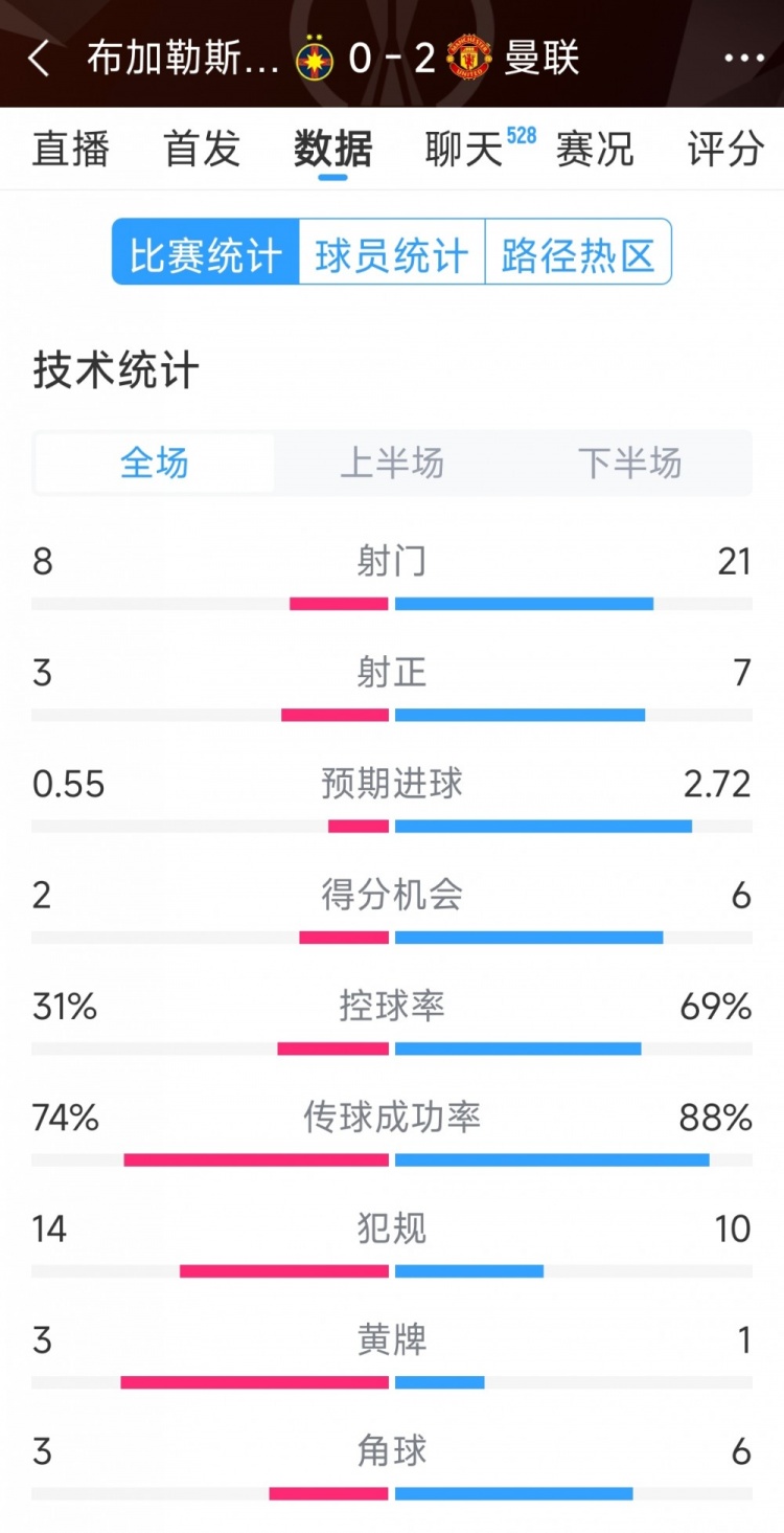  優(yōu)勢明顯，曼聯(lián)2-0布加勒斯特星全場數(shù)據(jù)：射門21-8，射正7-3