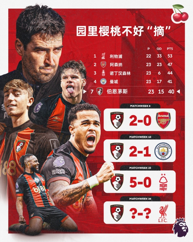  伯恩茅斯本賽季英超主場(chǎng)面對(duì)前四球隊(duì)均能取勝，本輪迎戰(zhàn)利物浦