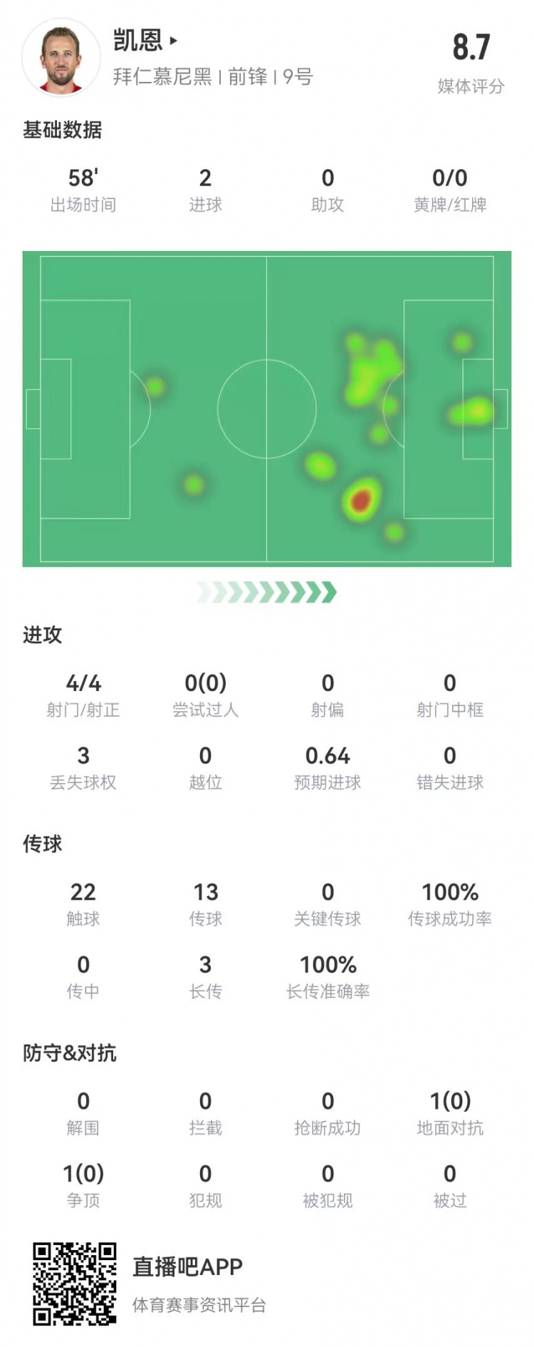  凱恩本場數(shù)據(jù)：4射4正進(jìn)2球，3長傳全成功，獲評8.7分