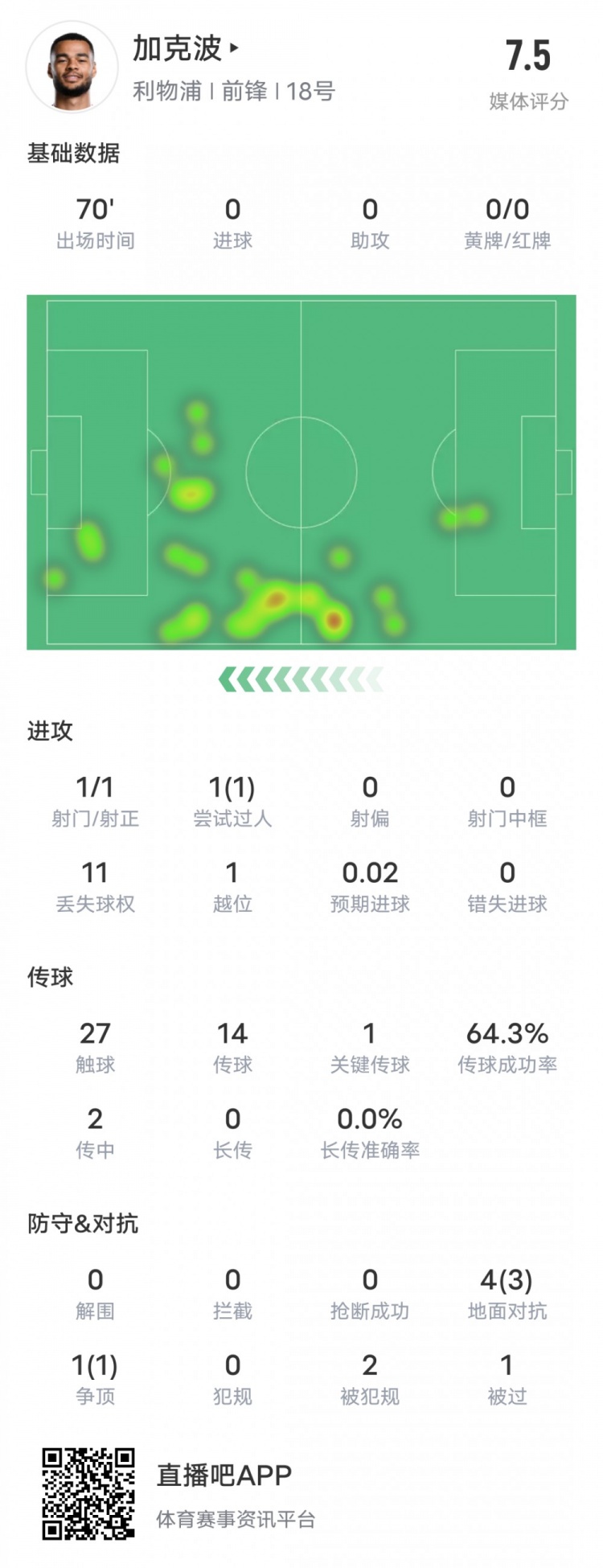  加克波本場比賽數(shù)據(jù)：1造點1過人成功1關(guān)鍵傳球，評分7.5