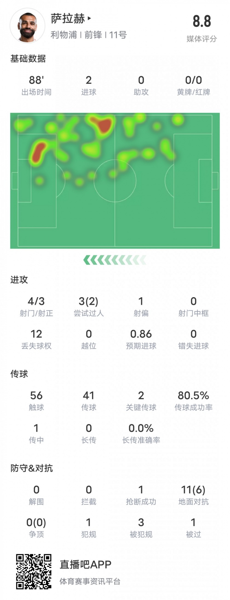  薩拉赫本場(chǎng)比賽數(shù)據(jù)：雙響+2關(guān)鍵傳球2過人成功，評(píng)分8.8