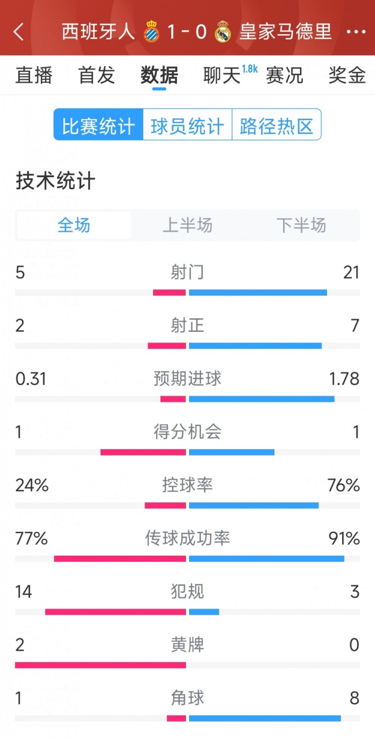  皇馬0-1西班牙人全場(chǎng)數(shù)據(jù)：射門21-5，射正7-2，皇馬控球率76%