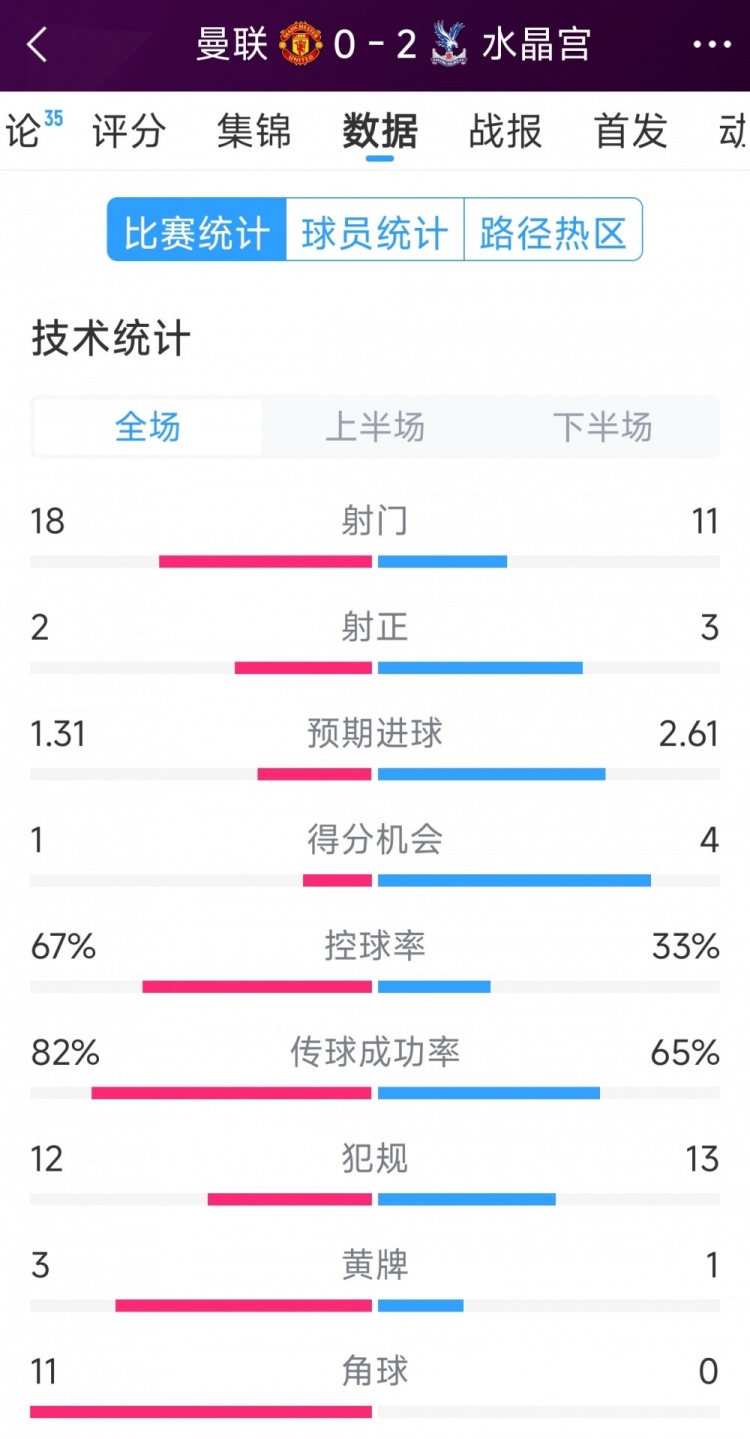  效率低，曼聯(lián)0-2水晶宮全場數(shù)據(jù)：射門18-11，射正2-3，角球11-0