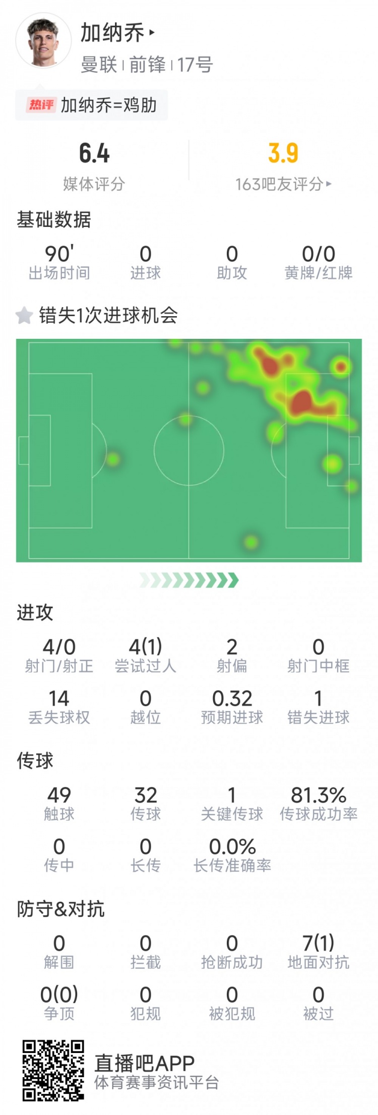  加納喬本場數(shù)據(jù)：3射0正，1次錯(cuò)失良機(jī)，7次對抗1次成功