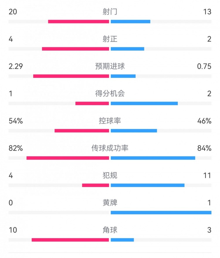  高效制勝！熱刺2-0布倫特福德：射門13-20，射正2-4，得分機(jī)會(huì)2-1