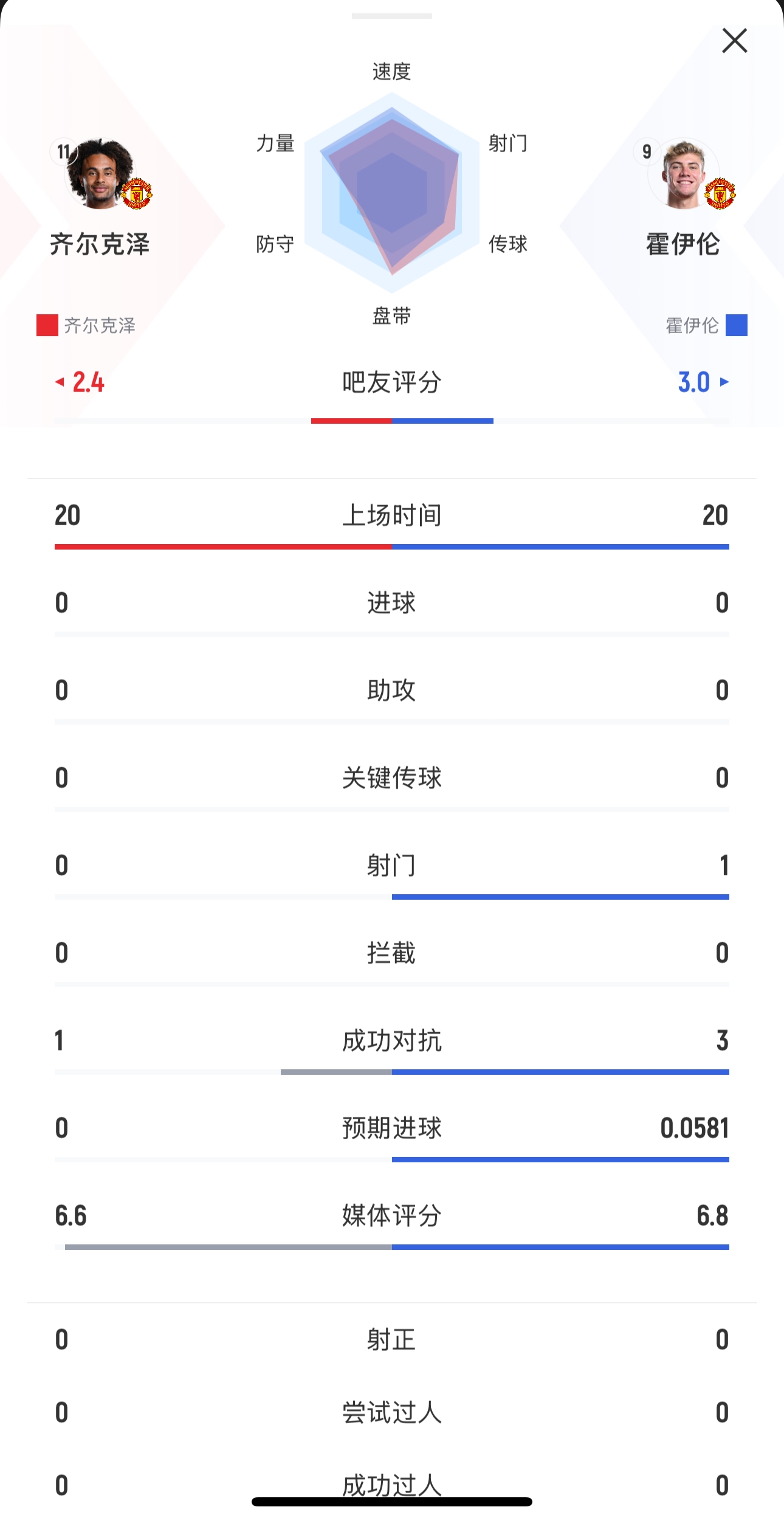  本場(chǎng)均替補(bǔ)出戰(zhàn)20分鐘！齊爾克澤0射門，霍伊倫1射0正