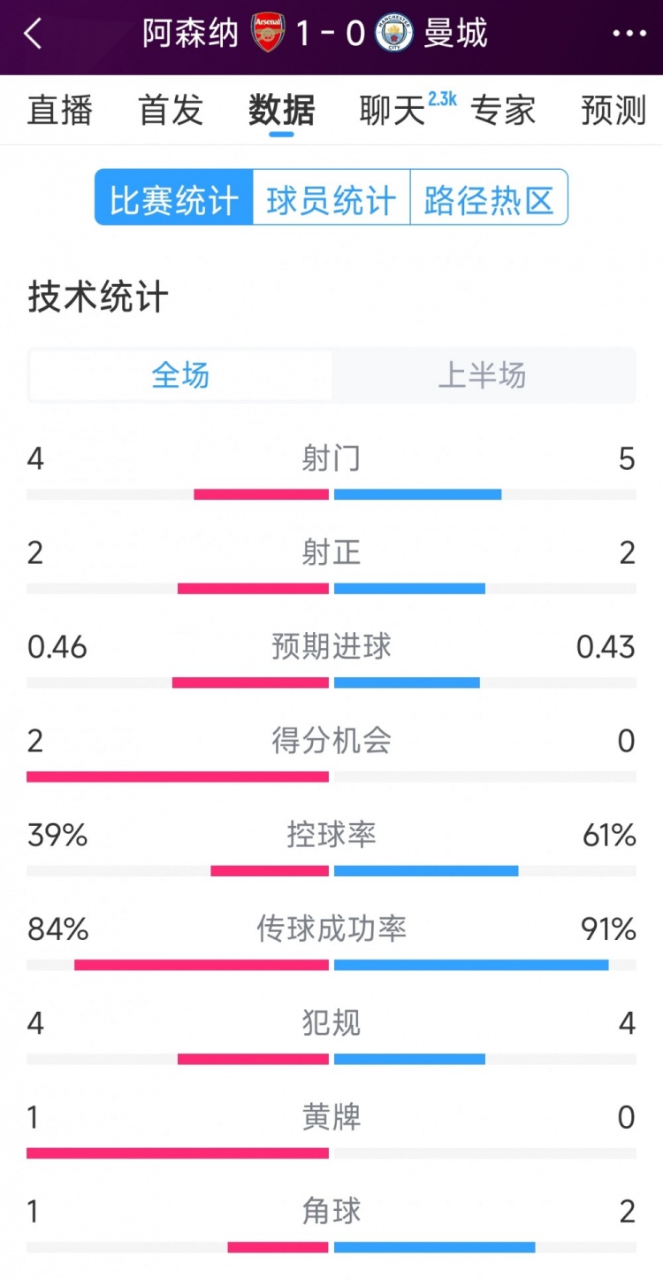  阿森納vs曼城半場數(shù)據(jù)：射門4-6，射正2-3，得分機(jī)會2-0