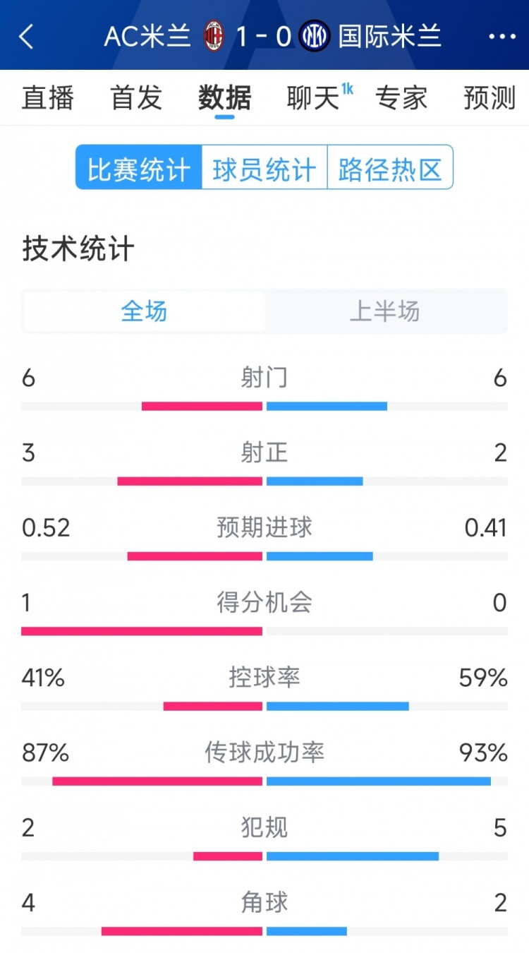  AC米蘭vs國米半場數(shù)據(jù)：射門6-6，射正3-2，控球率四六開