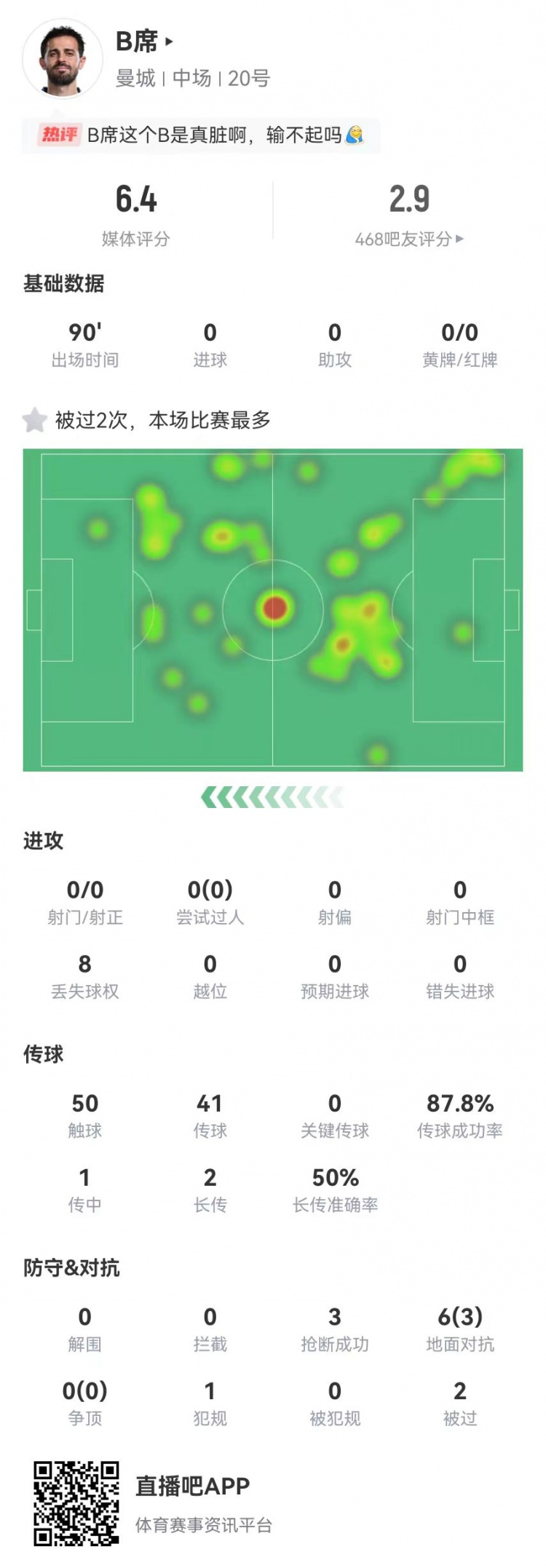  B席本場0射門0關(guān)鍵傳球，6對抗3成功+3搶斷1犯規(guī)，獲評6.4分