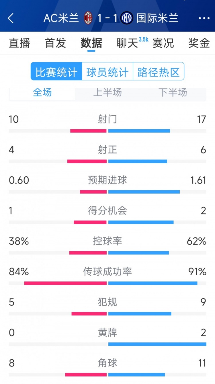  握手言和，AC米蘭1-1國米全場數(shù)據(jù)：射門10-17，射正4-6