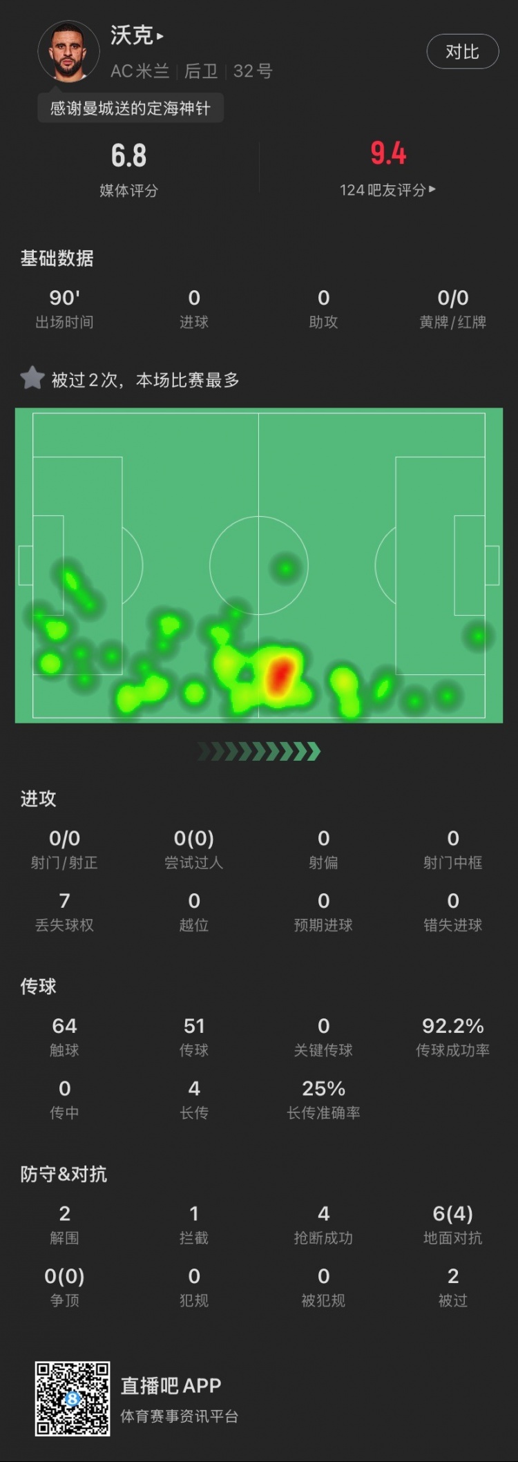  沃克米蘭首秀數(shù)據(jù)：貢獻(xiàn)2解圍4搶斷，6次對(duì)抗成功4次，被過(guò)2次