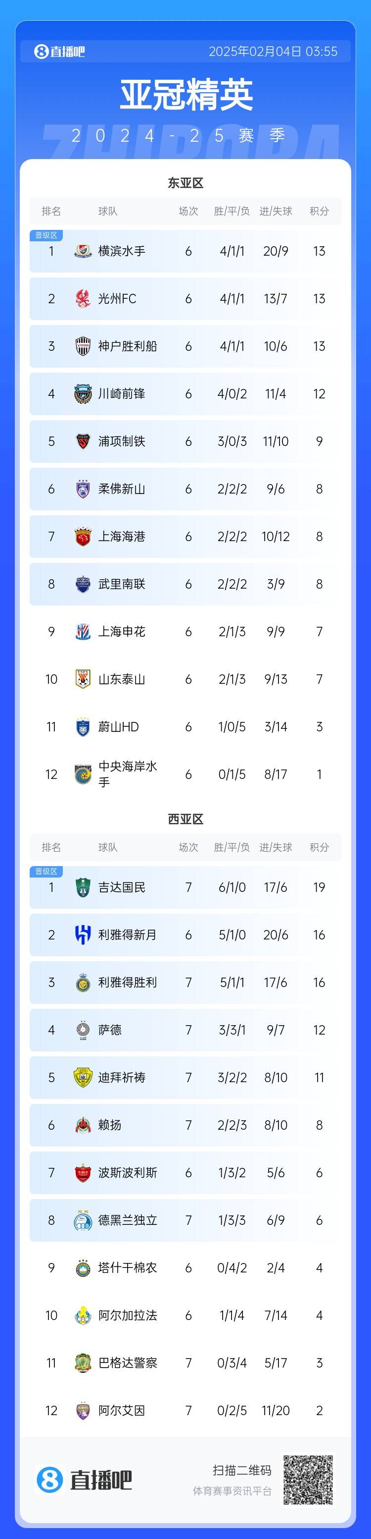  亞冠積分榜：利雅得勝利西亞區(qū)第3，上海海港東亞區(qū)第7