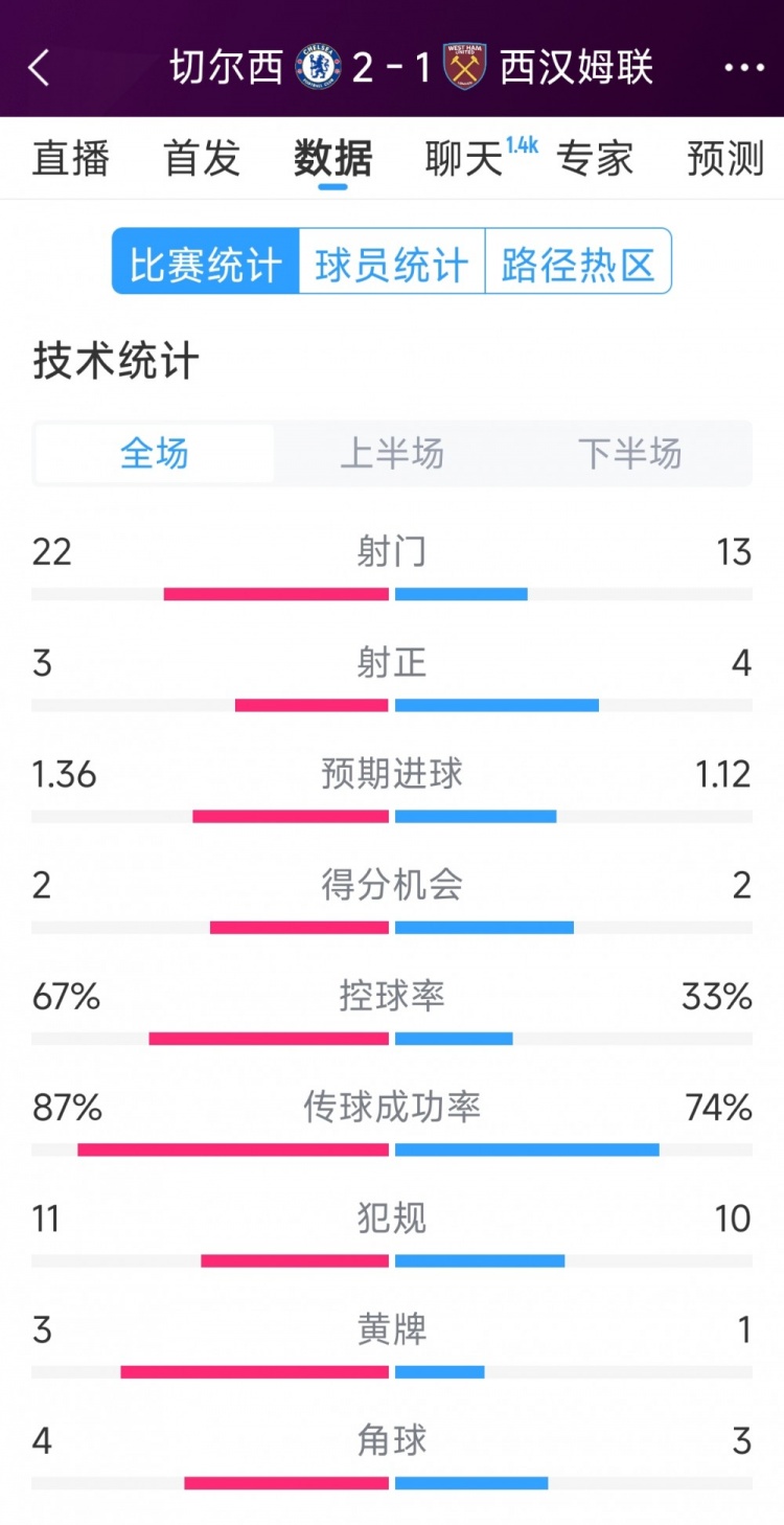  逆轉取勝！切爾西2-1西漢姆全場數(shù)據(jù)：射門22-13，射正3-4