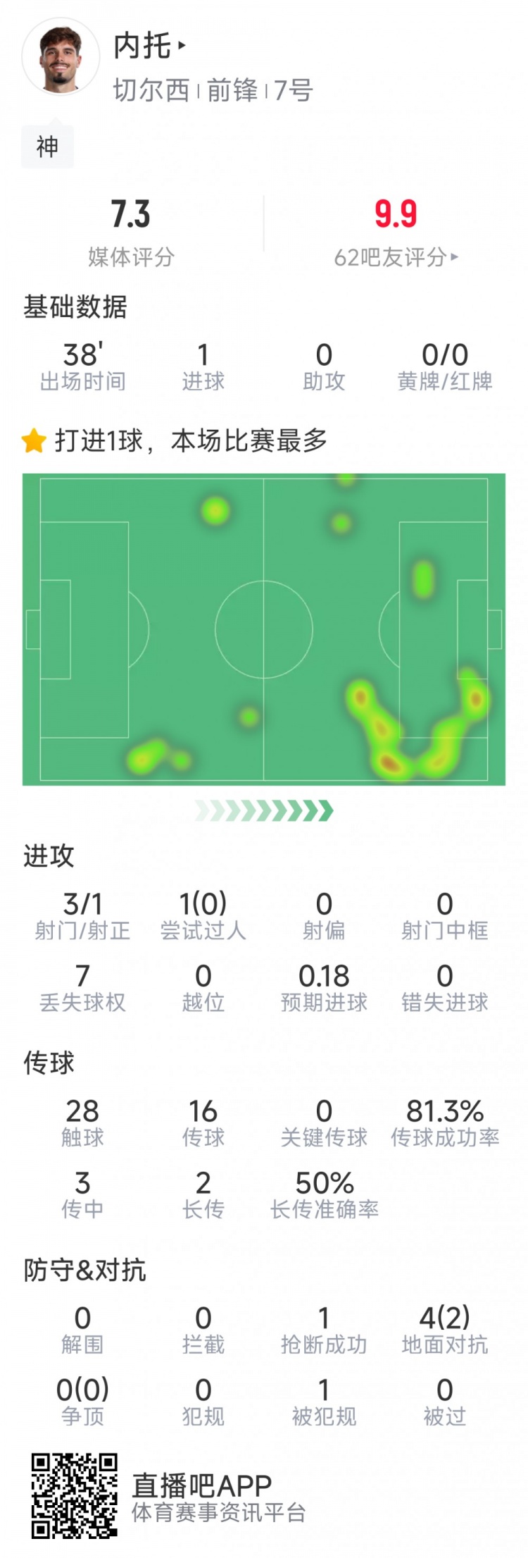 替補登場改變戰(zhàn)局，內(nèi)托本場數(shù)據(jù)：1粒進球，3射1正