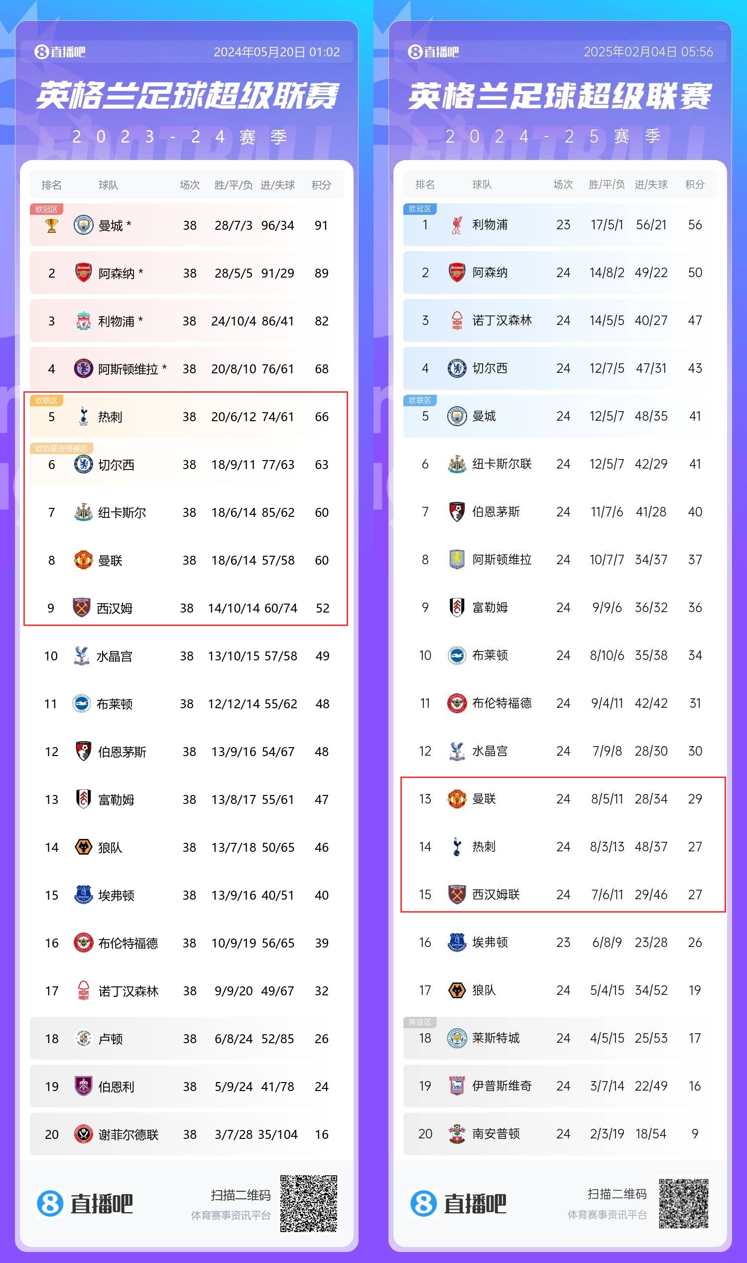  患難三兄弟→上賽季第5/8/9的熱刺曼聯(lián)鐵錘，目前13/14/15排排坐