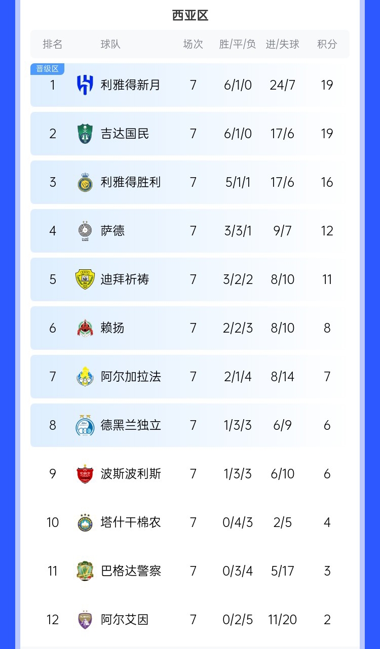  去亞冠降維打擊??沙特3強(qiáng)亞冠21場(chǎng)僅1敗，分列西區(qū)前3&鎖定前3