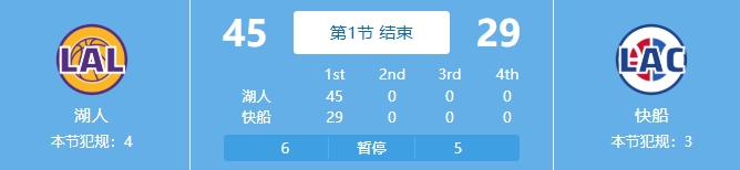  吃餃子了！湖人首節(jié)24中18&三分11中7狂轟45分
