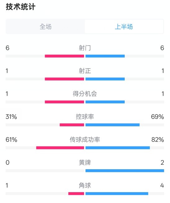  紐卡半場1-0阿森納數(shù)據(jù)：射門6-6，射正1-1，控球率31%-69%