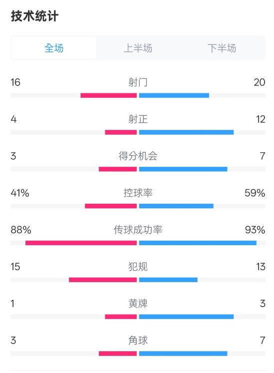  萊加內(nèi)斯2-3皇馬數(shù)據(jù)：射門16-20，射正4-12，控球率41%-59%
