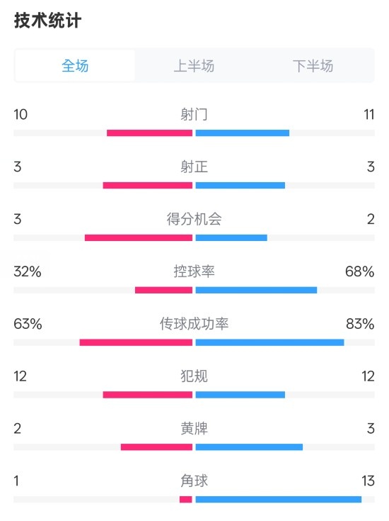  紐卡2-0阿森納全場數(shù)據(jù)：射門10-11，射正3-3，控球率32%-68%