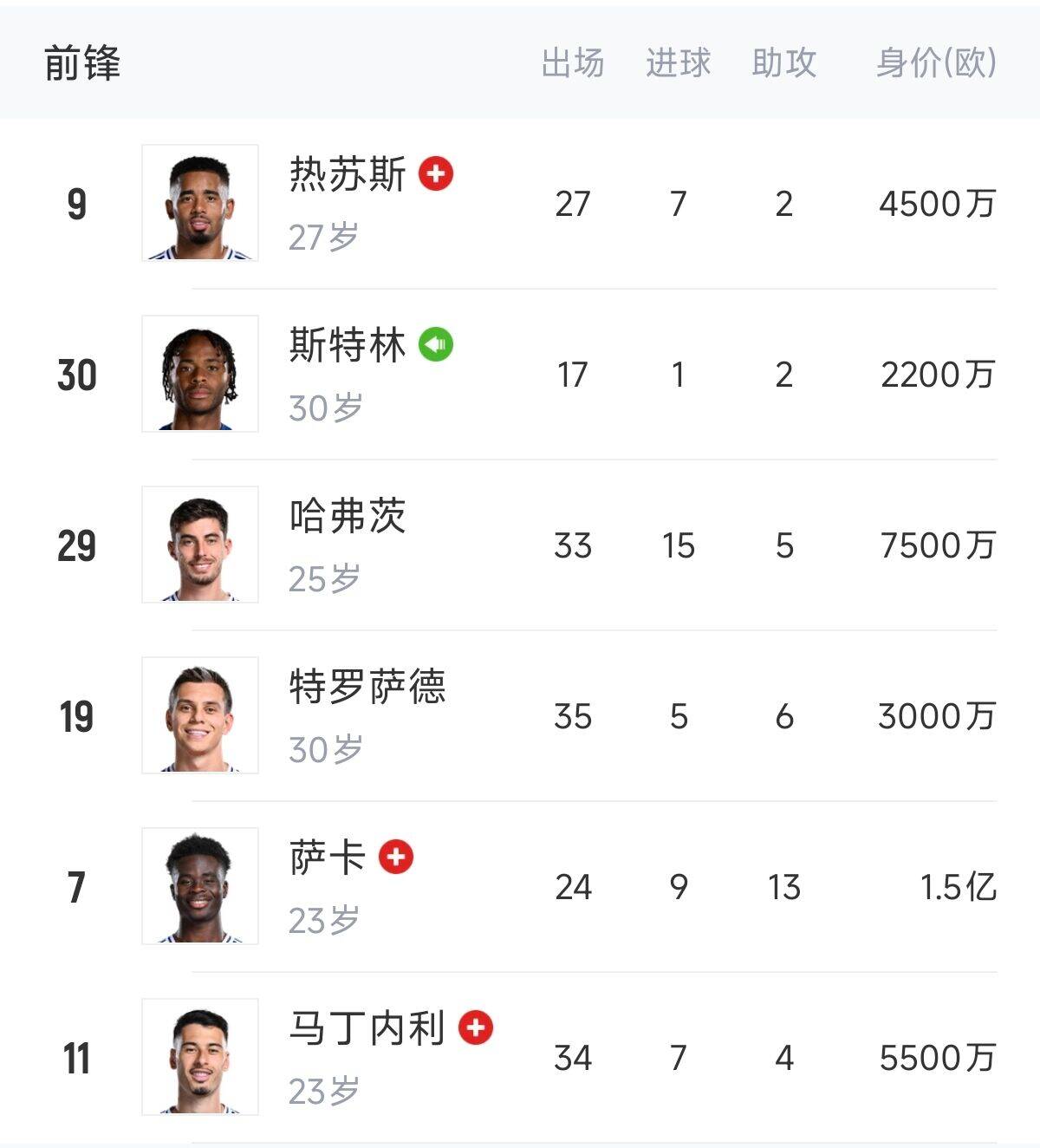  英超歐冠怎么辦？阿森納0引援鋒線傷一半，僅?！肮?、斯、特”3人