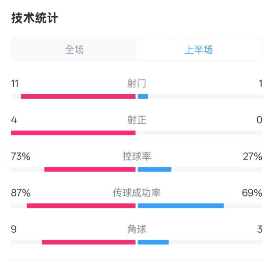  壓制！紅軍半場1-0熱刺數(shù)據(jù)：射門11-1，射正4-0，控球率73%-27%
