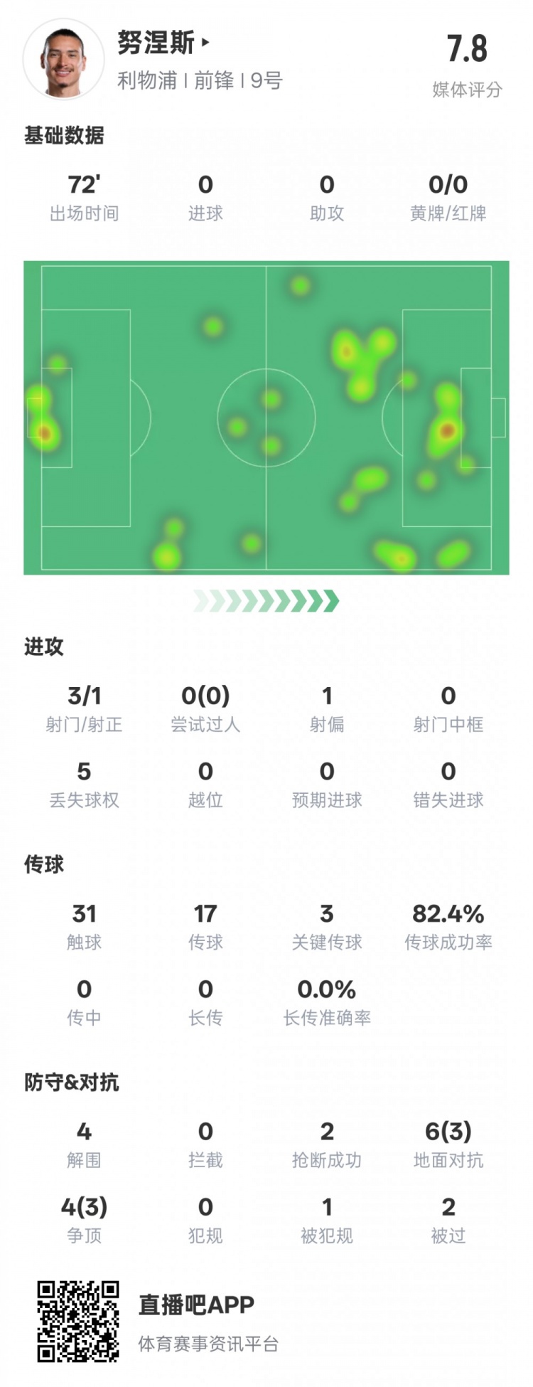  努涅斯本場比賽數(shù)據(jù)：1造點3關(guān)鍵傳球4解圍，評分7.8