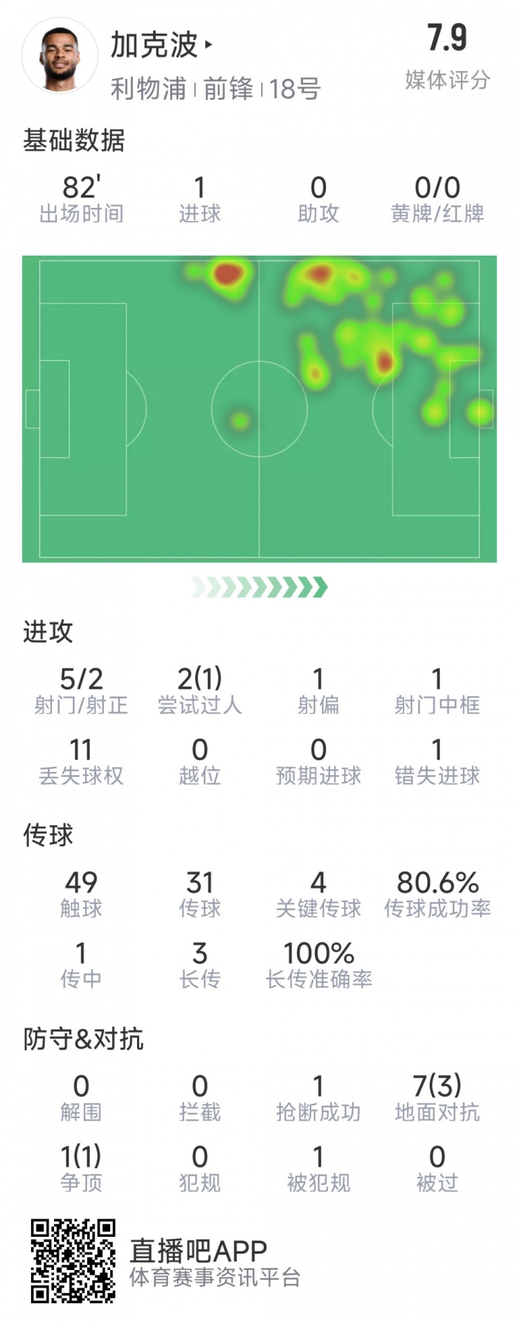  加克波本場數(shù)據(jù)：1粒進球，4次關(guān)鍵傳球，5射2正
