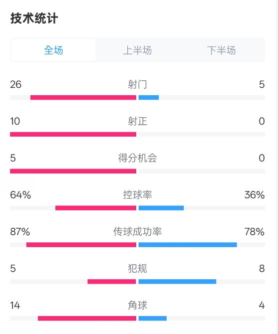  碾壓！利物浦4-0熱刺數(shù)據(jù)：射門26-5，射正10-0，控球率64%-36%
