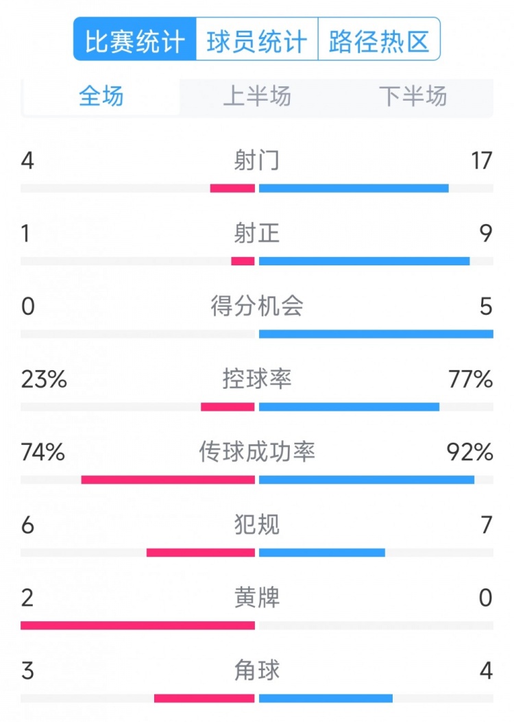  巴薩5-0瓦倫西亞全場數(shù)據(jù)：射門17-4，射正9-1，得分機會5-0