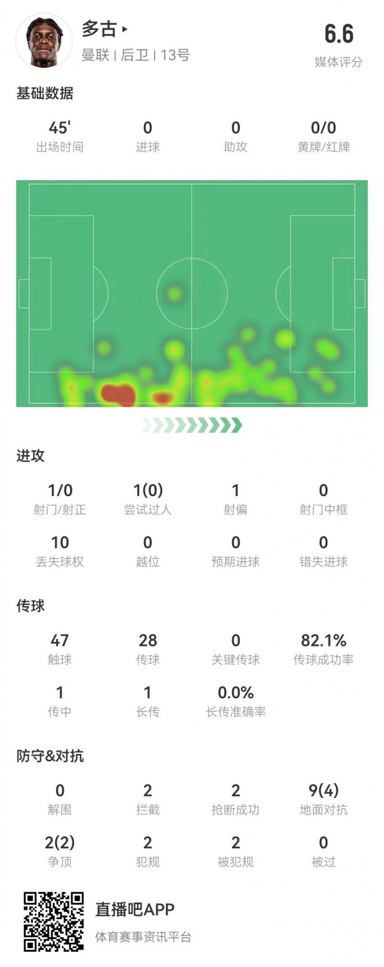  多古首秀半場被換，11對(duì)抗6成功 2犯規(guī)2造犯規(guī)2搶斷2攔截 獲6.6分