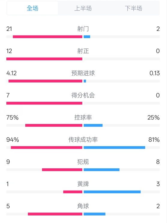  碾壓！拜仁3-0不萊梅數(shù)據(jù)：射門21-2，射正12-0，控球率75%-25%