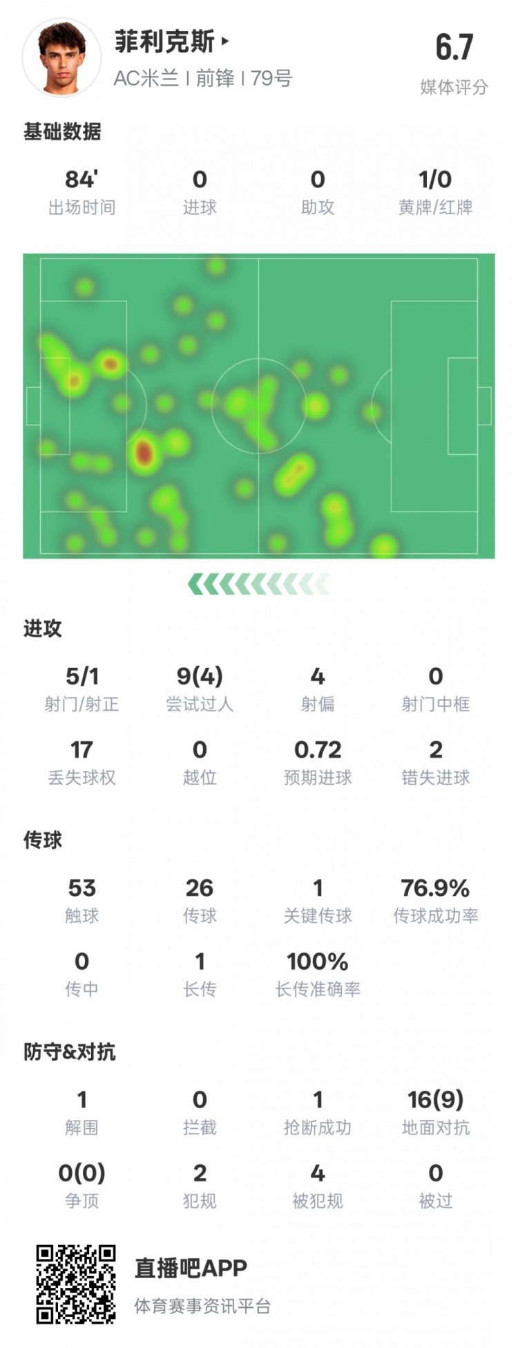  菲利克斯本場數(shù)據(jù)：1關(guān)鍵傳球4過人成功&2錯失進(jìn)球機(jī)會，評分6.7