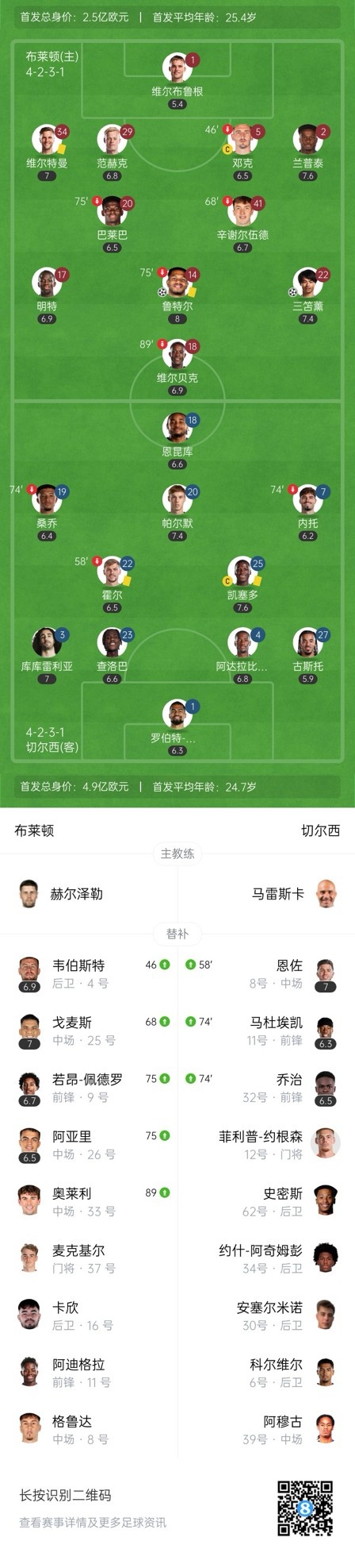  四層大巴人沒了？切爾西足總杯只換3人&1個小將，替補席全是小孩