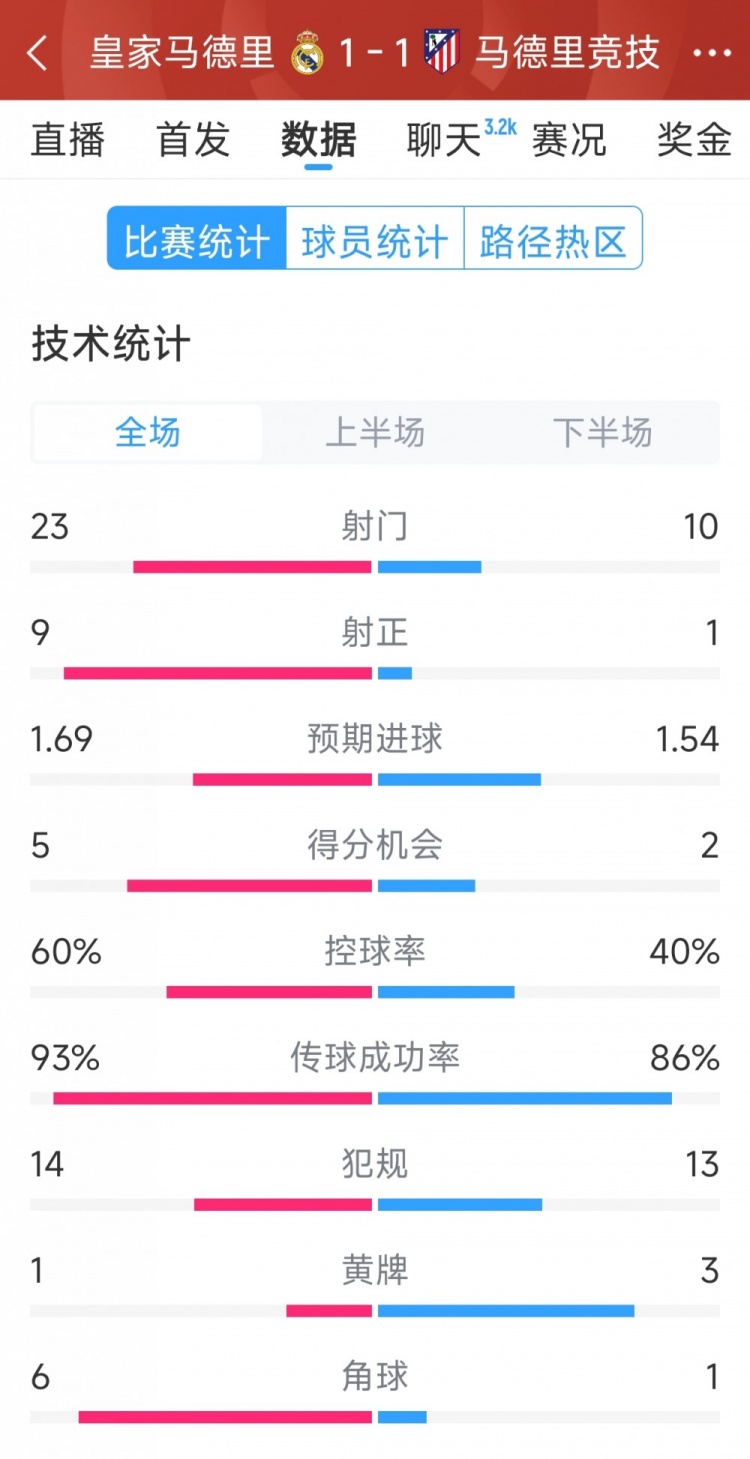 皇馬1-1馬競(jìng)?cè)珗?chǎng)數(shù)據(jù)：射門23-10，射正9-1，得分機(jī)會(huì)5-2