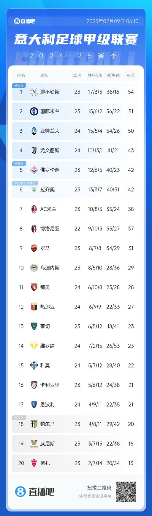 意甲積分榜：那不勒斯領(lǐng)先國米3分，AC米蘭升第七距歐戰(zhàn)區(qū)4分