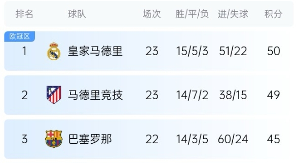  機會來了！巴薩少賽1場落后皇馬5分，第35輪還有一場國家德比