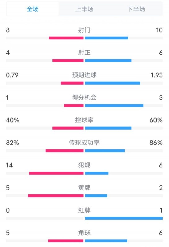  塞維利亞1-4巴薩全場數(shù)據(jù)：射門8-10，射正4-6，控球率40-60%