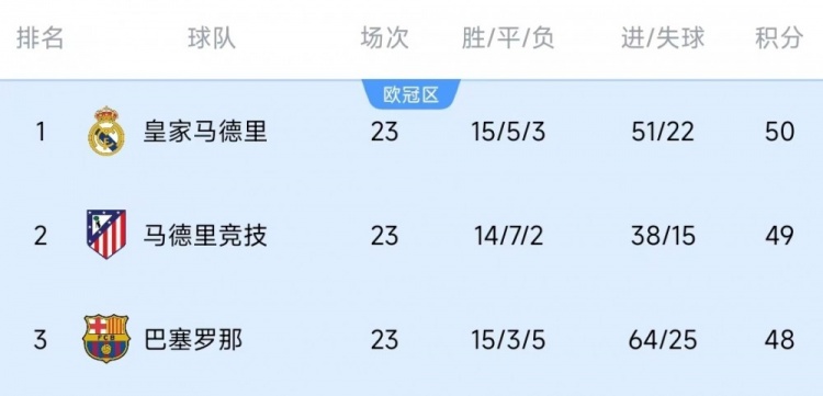  競爭激烈！西甲23輪之后皇薩競只相差2分，2013-2014賽季之后首次