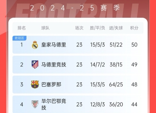  再刺激一次！13/14賽季皇薩競23輪3隊(duì)同分&爭冠到末輪，今年差2分