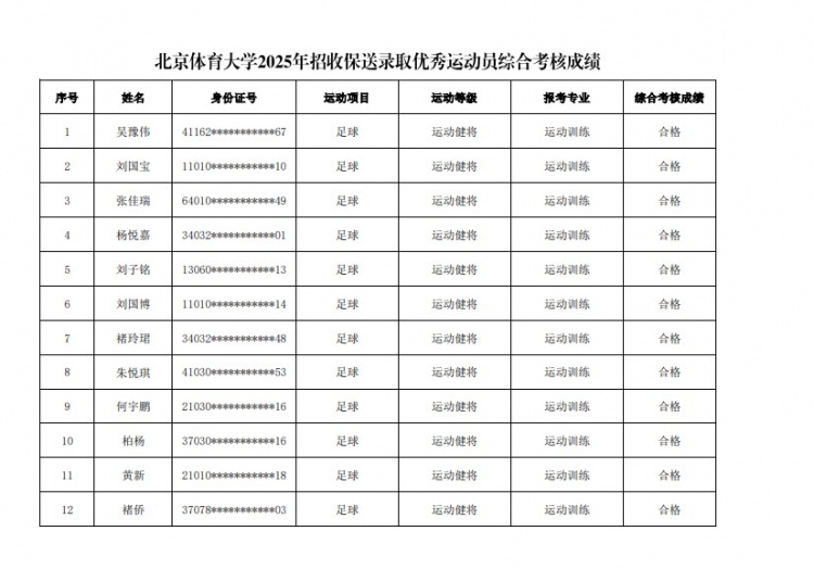  67名球員通過北體大保送錄取初審，王世杰、何宇鵬、王剛在列