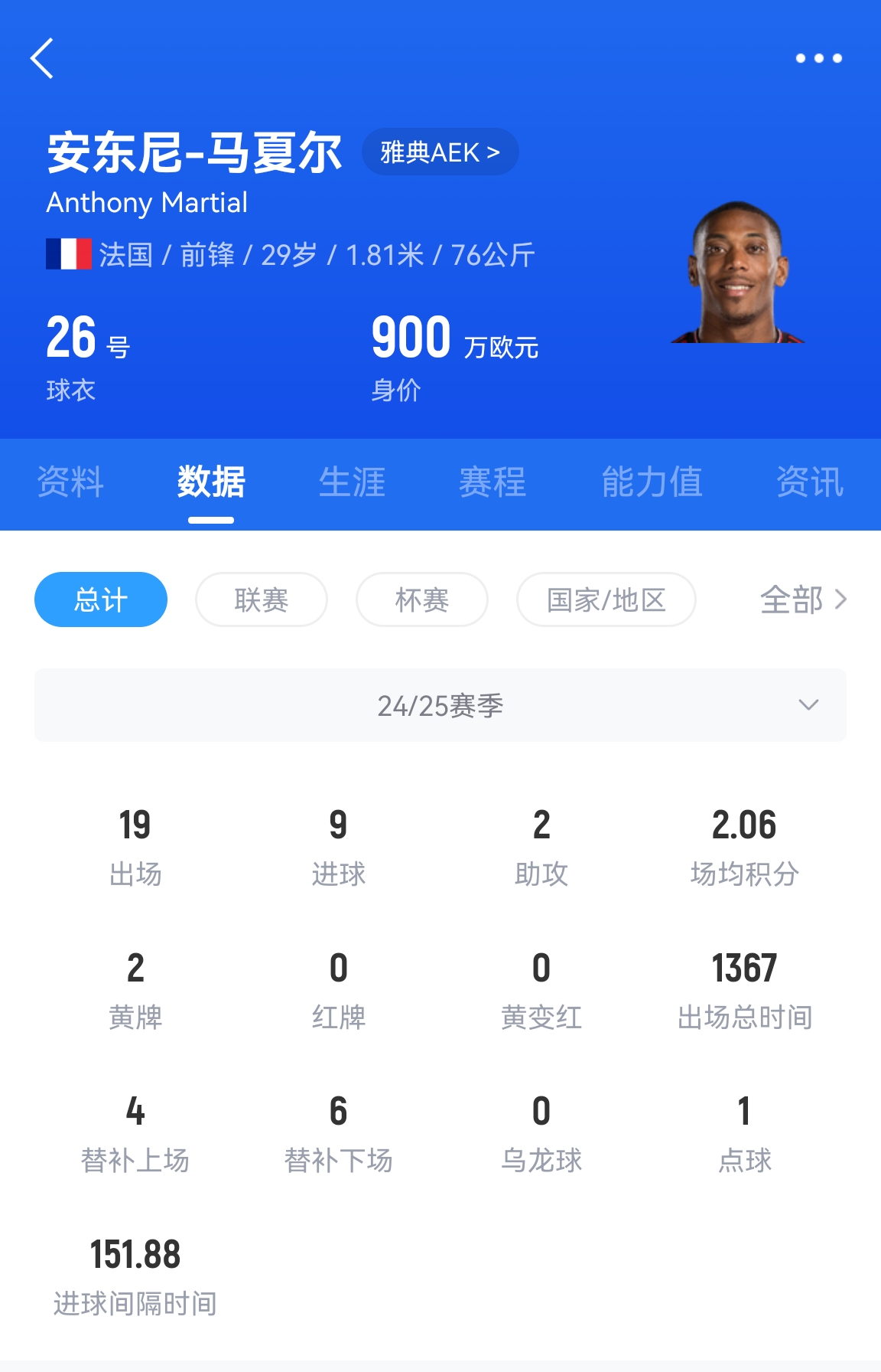  專業(yè)吃餅！馬夏爾梅開二度賽季19場(chǎng)9球，雅典AEK5-0大勝