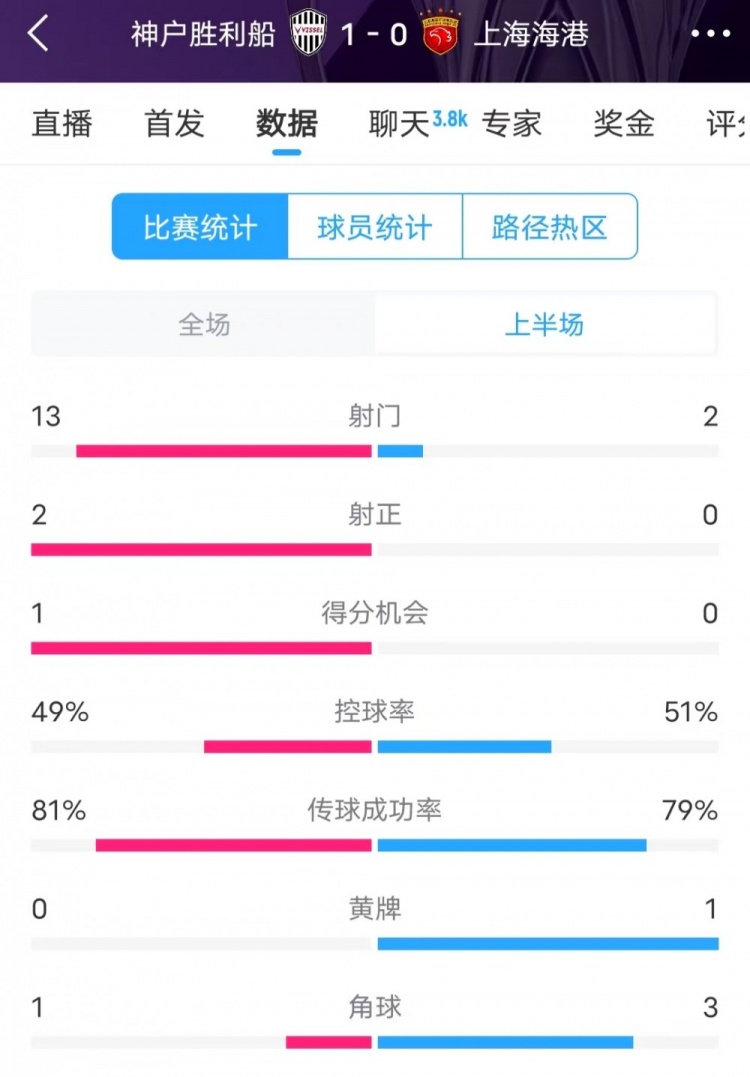  被全面壓制 ！神戶半場(chǎng)13次射門，海港2射門0射正