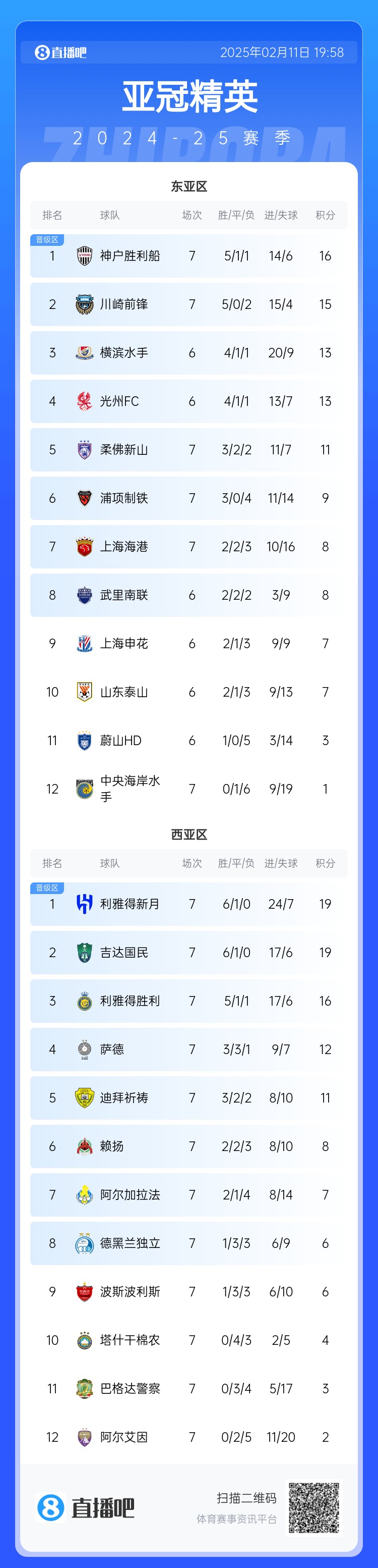  亞冠東亞區(qū)積分榜：海港進(jìn)球多驚險(xiǎn)保住第7，神戶、川崎提前晉級(jí)