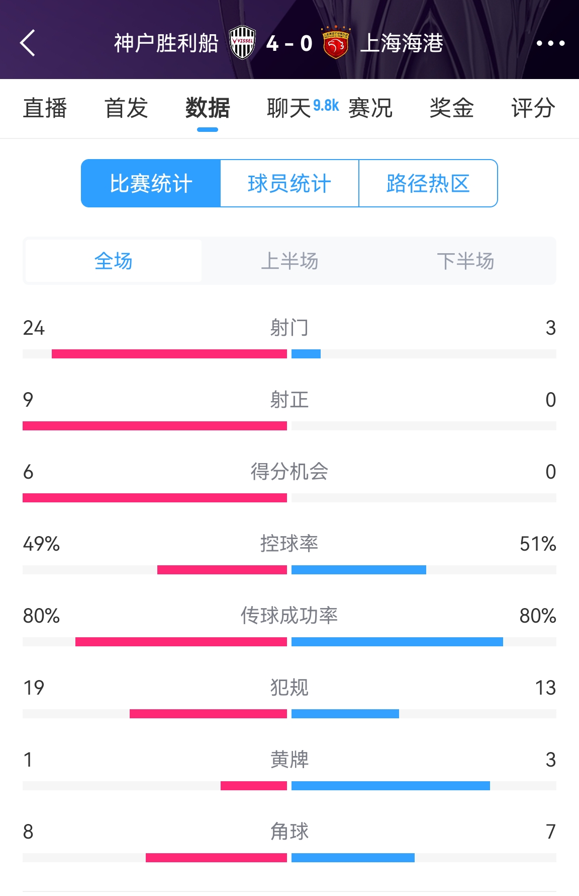  單方面碾壓！海港0-4神戶全場(chǎng)數(shù)據(jù)：射門3-24！射正0-9！