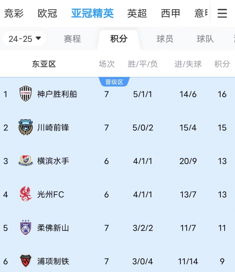  川崎、神戶雙雙大比分獲勝，J聯(lián)賽暫時(shí)包攬亞冠東亞區(qū)前三名