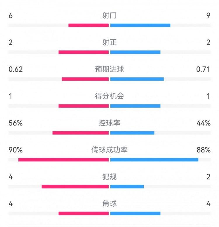  曼城1-0皇馬半場(chǎng)數(shù)據(jù)：射門6-9，射正2-2，得分機(jī)會(huì)1-1
